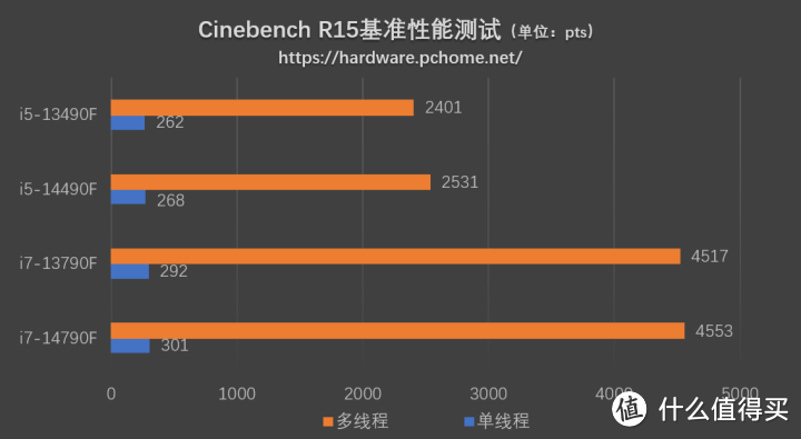 特供黑盒还香吗？英特尔酷睿i7-14790F/i5-14490F评测