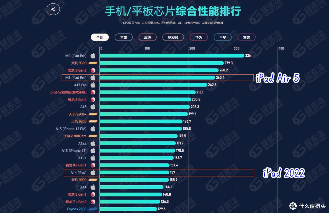 数据来源：极客湾排行榜