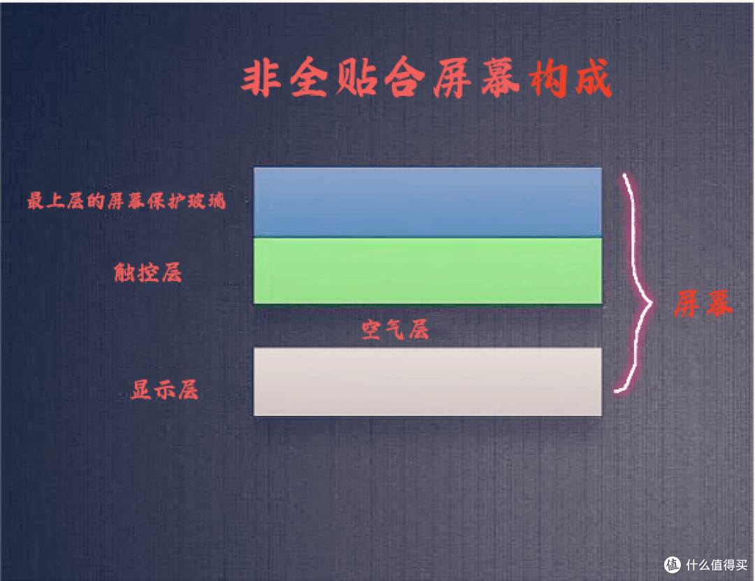 非全贴合屏幕技术原理