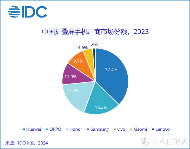 2013年国内折叠屏榜单更新：同比增长114.5%，华为再次遥遥领先