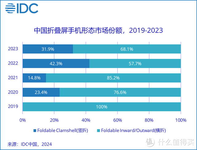 2013年国内折叠屏榜单更新：同比增长114.5%，华为再次遥遥领先