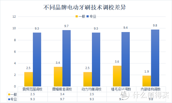 电动牙刷的危害副作用汇总：避雷三大风险弊端！