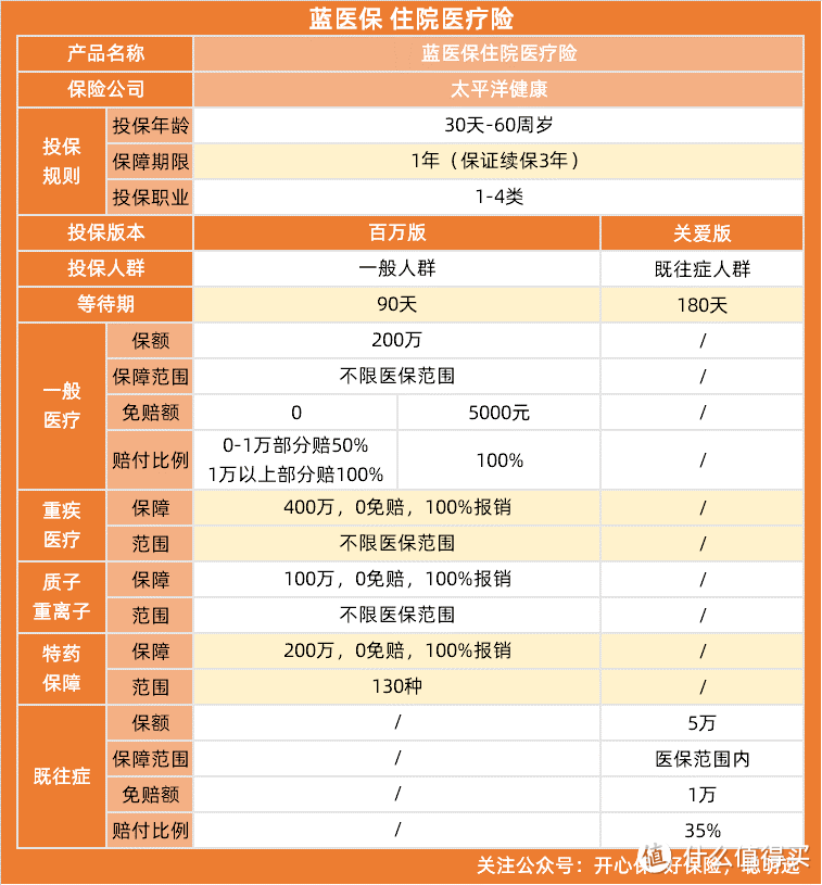 蓝医保住院医疗险怎么样？0免赔版多少钱一年？值得买么？