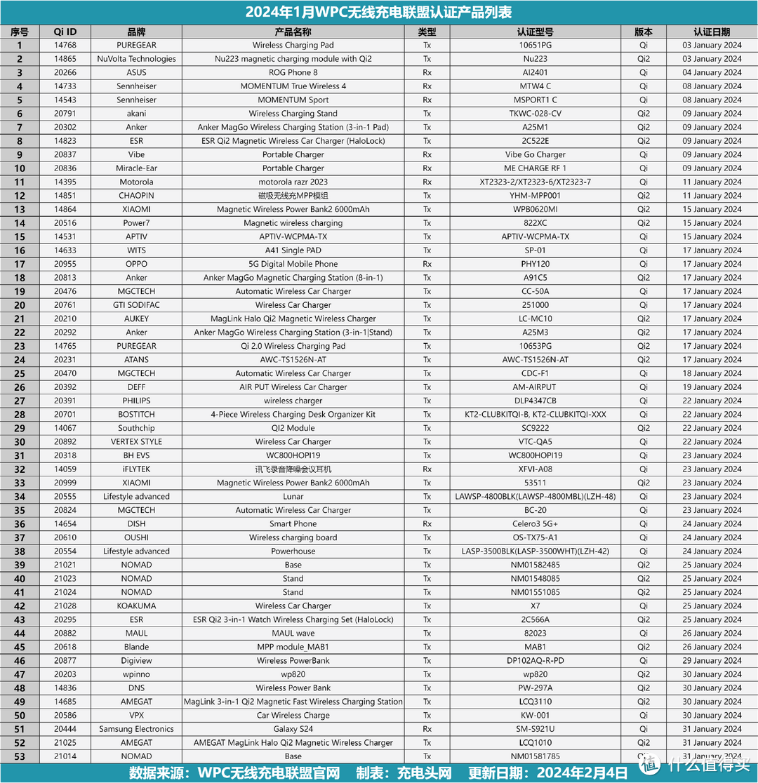 2024年1月WPC无线充电联盟Qi认证产品，包括手机、充电宝、耳机等产品