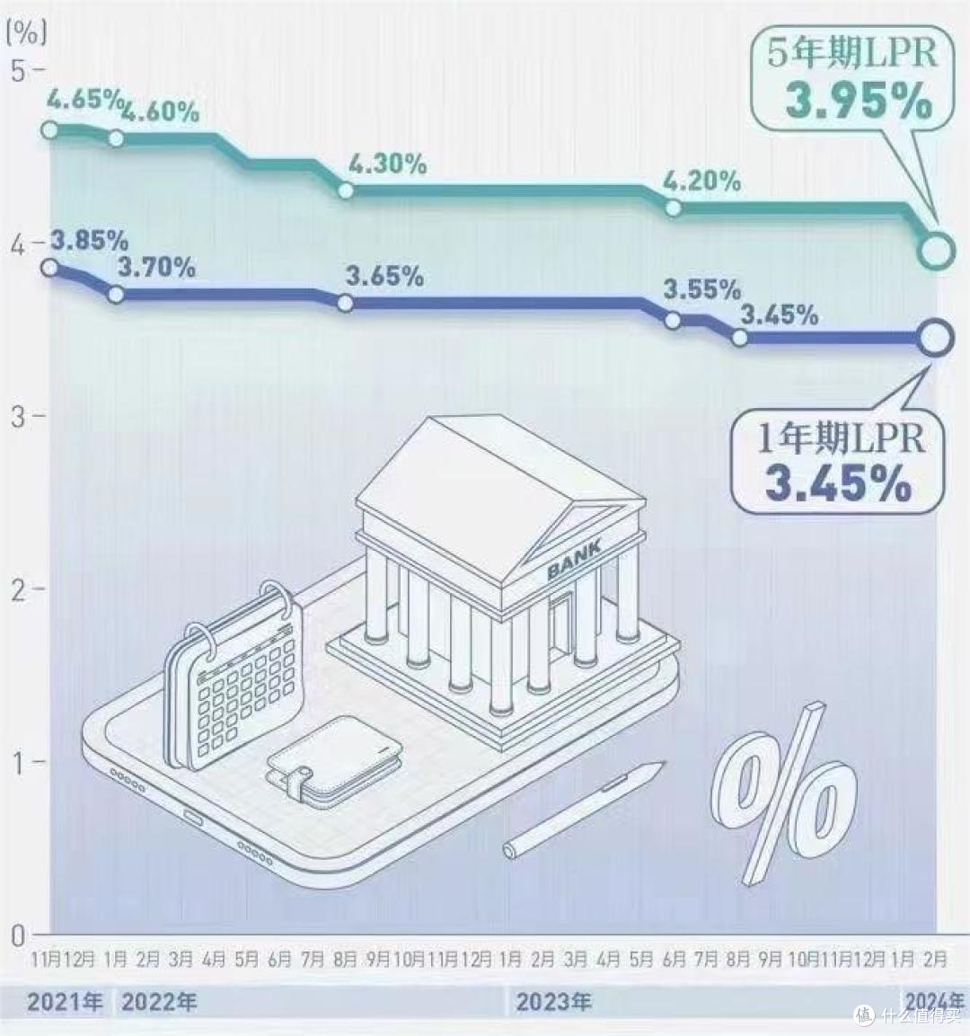 好消息！你的月供从1月1日起减少了，不是明年，是今年开始