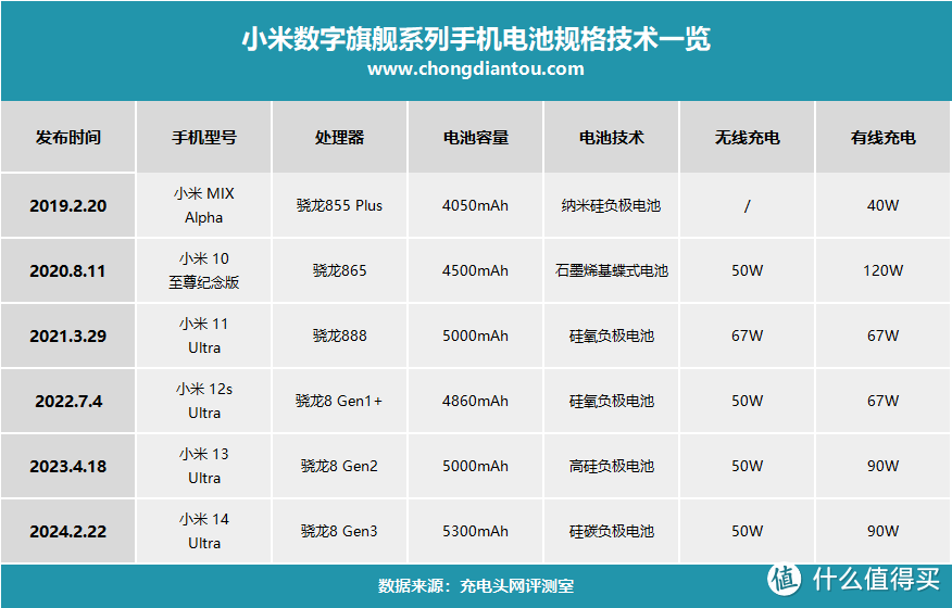 电池技术再突破，小米14 Ultra搭载硅碳负极金沙江电池