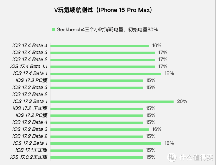 苹果iOS 17.4 Beta 4体验：更新电池健康，iPhone 15电池更耐用