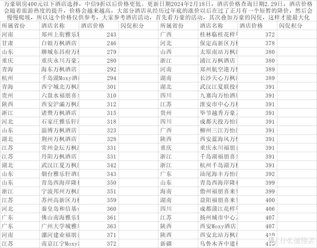 万豪的神活动，联名卡玩法，万豪白挑捷径，最适合参与挑战的酒店，看这篇就够了。