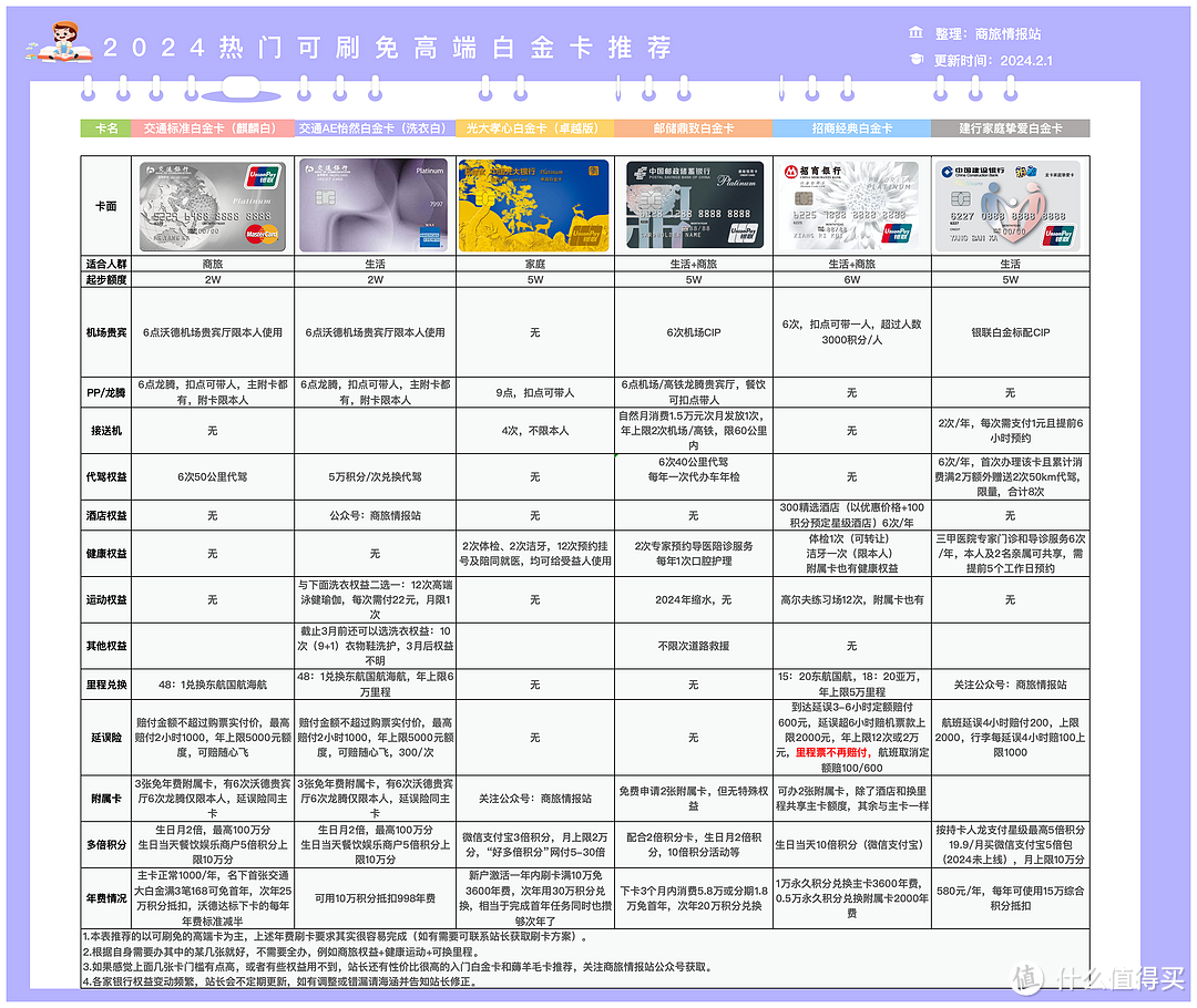 2024年热门信用卡办卡、销卡建议（21家银行合集）