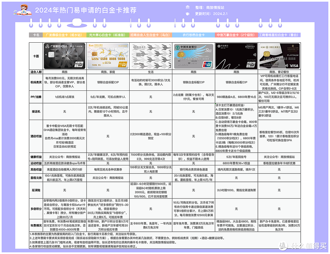 2024年热门信用卡办卡、销卡建议（21家银行合集）