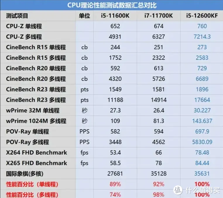 性价比优选，入门款Intel的i5-12600KF适合哪些应用