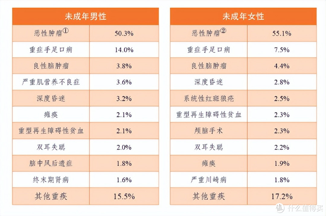 儿童重疾险新品！大黄蜂10号（全能版）竟能恶性肿瘤赔付无限次！