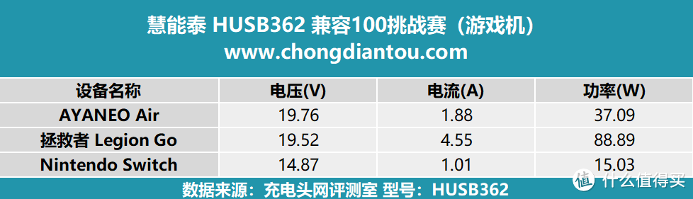 应用场景广泛，支持PD3.1协议，慧能泰 HUSB362充电兼容性测试