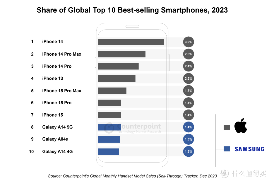 苹果国内互联网“已破产”？笑了，iPhone包揽前七，国产手机未上榜