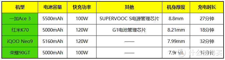2500元价位段，一加Ace3、红米K70、iQOO Neo9和荣耀90GT到底该怎么选？