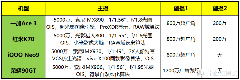 2500元价位段，一加Ace3、红米K70、iQOO Neo9和荣耀90GT到底该怎么选？