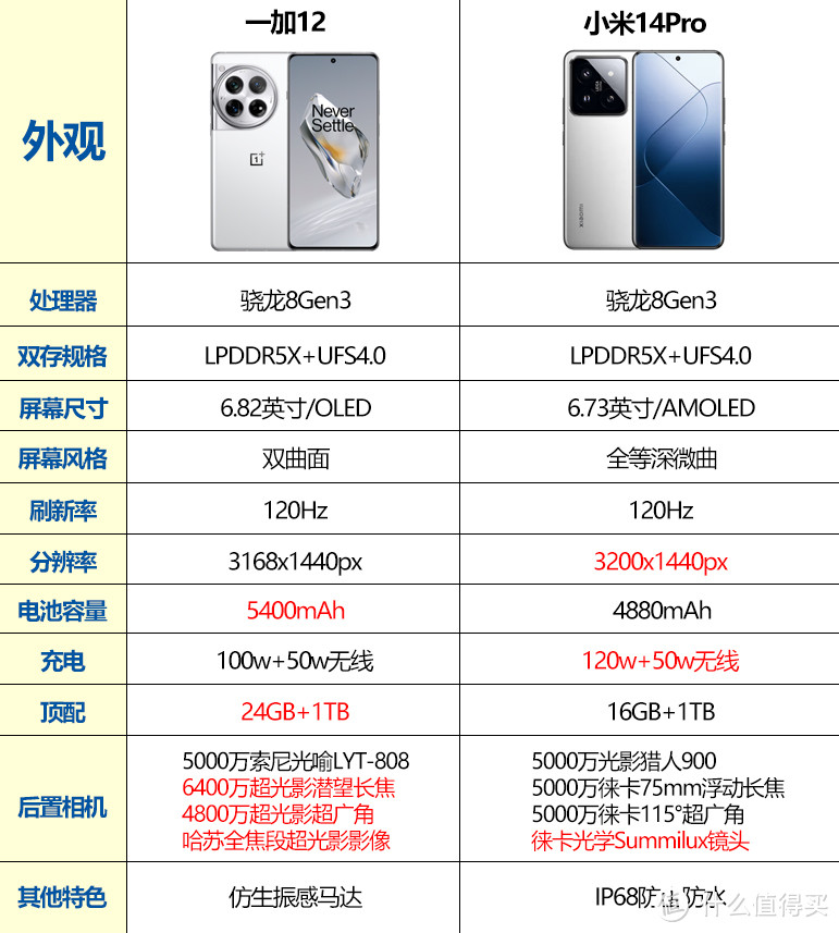 一加12对比小米14Pro,影像方面谁更好