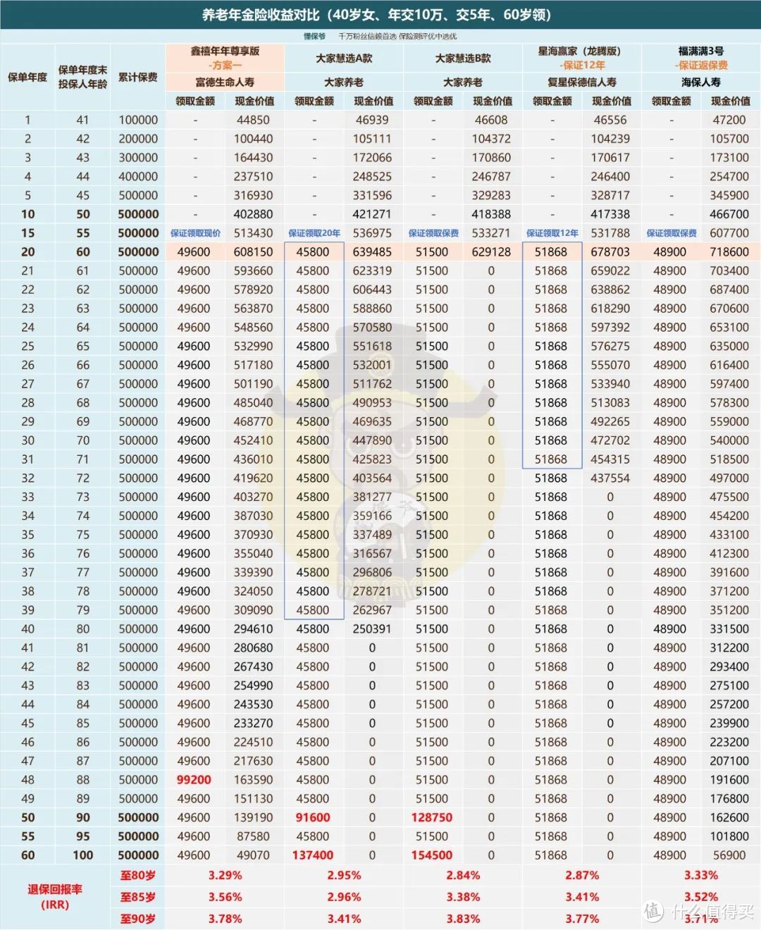 最后时刻，再来盘盘这款Top1年金险