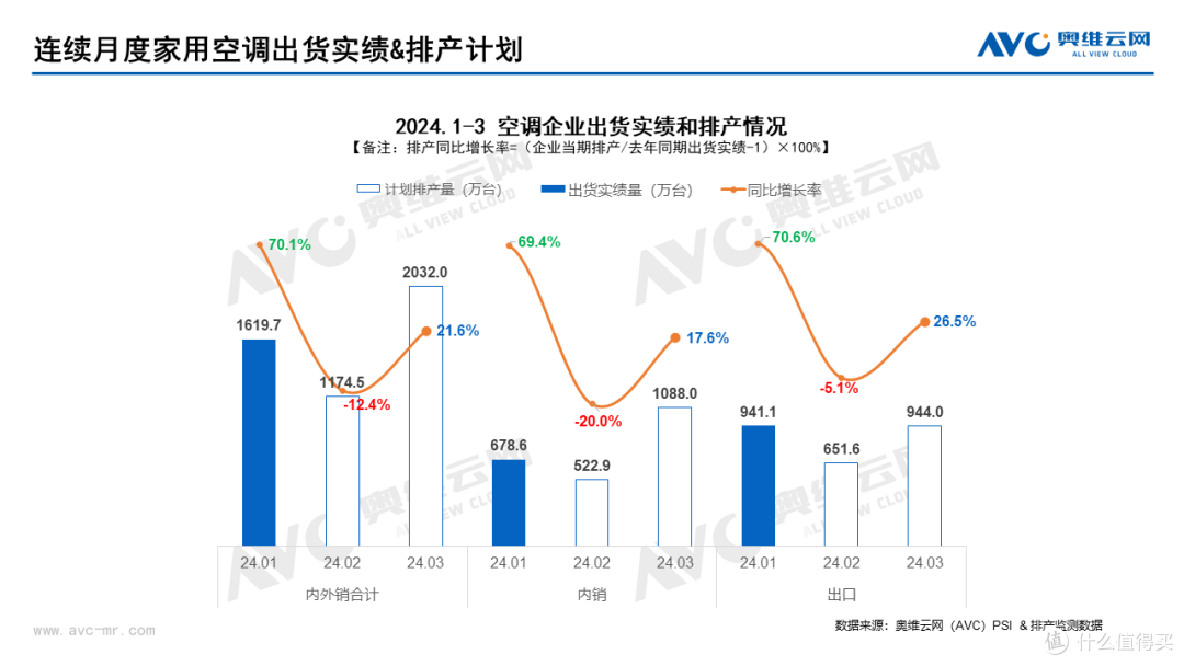 家用空调3月排产发布：内销增速17.6%，市场旺季已然到来？