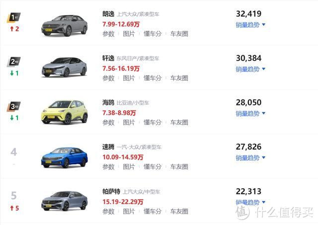 2024年1月轿车销量排行榜！大众朗逸夺得冠军，本田思域跃升第七
