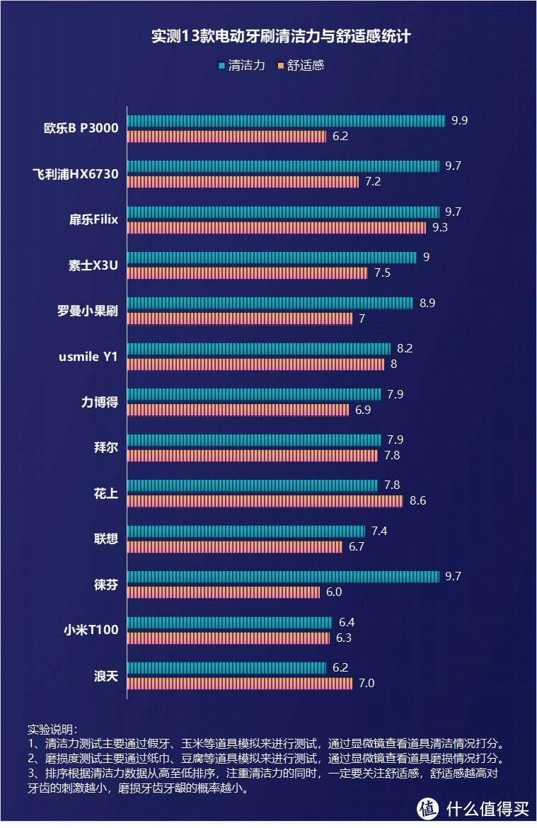 牙医为什么不推荐电动牙刷？三大风险隐患须小心 