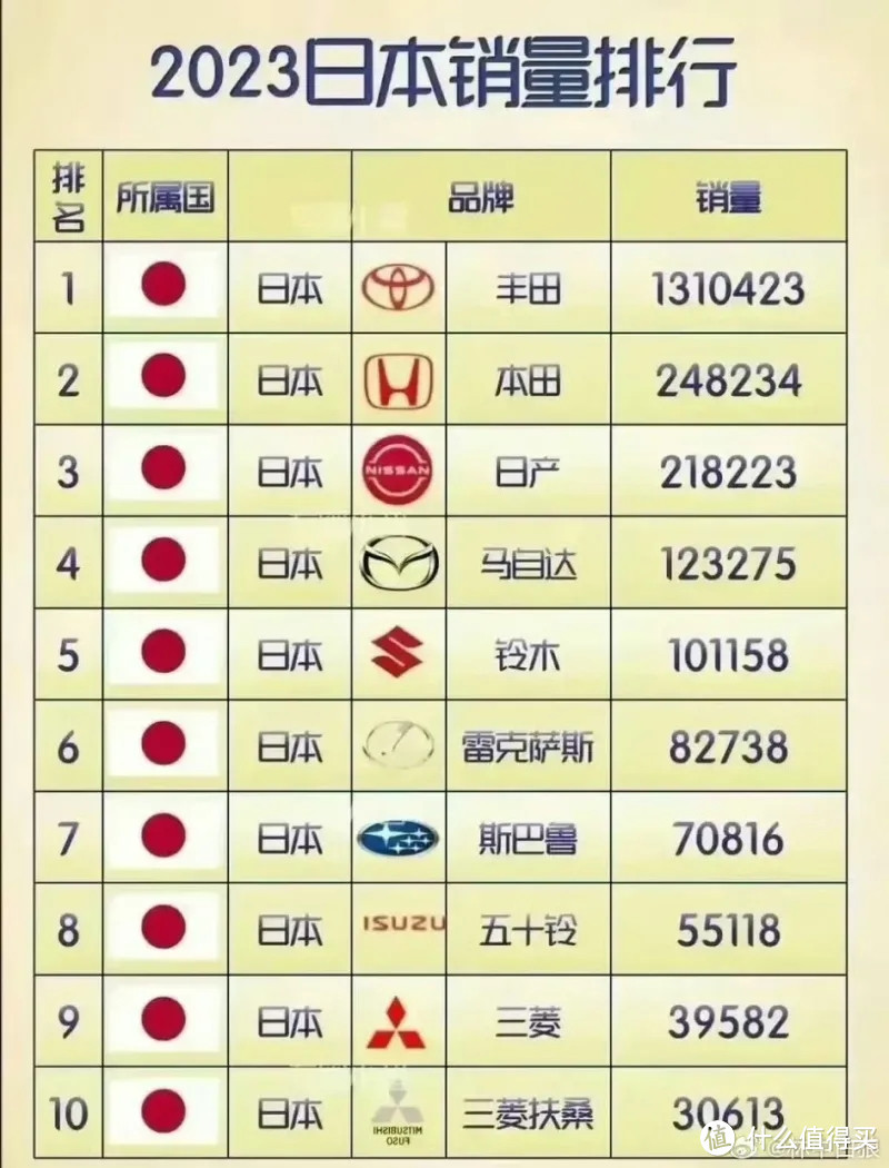 实际上相比韩国人,日本人似乎更爱自己国家的汽车品牌,2023年日本本土