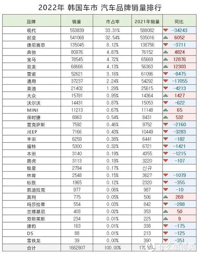 本土销量前十全是日系品牌！日本人比韩国人还爱国？