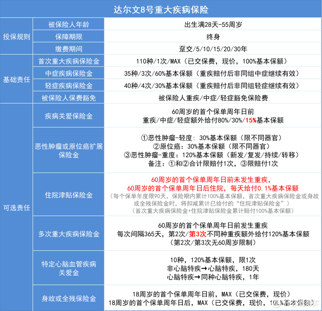 达尔文8号重疾险深度解析：全方位保障，性价比突出