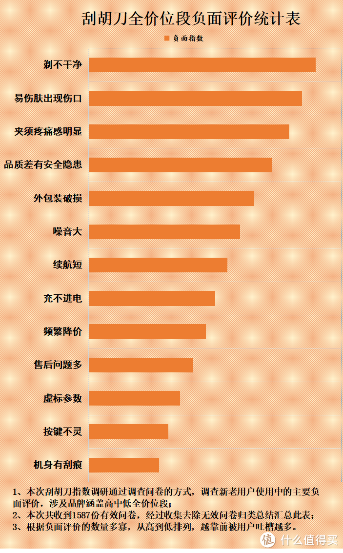 经常用剃须刀有危害吗？四大风险缺点需当心！