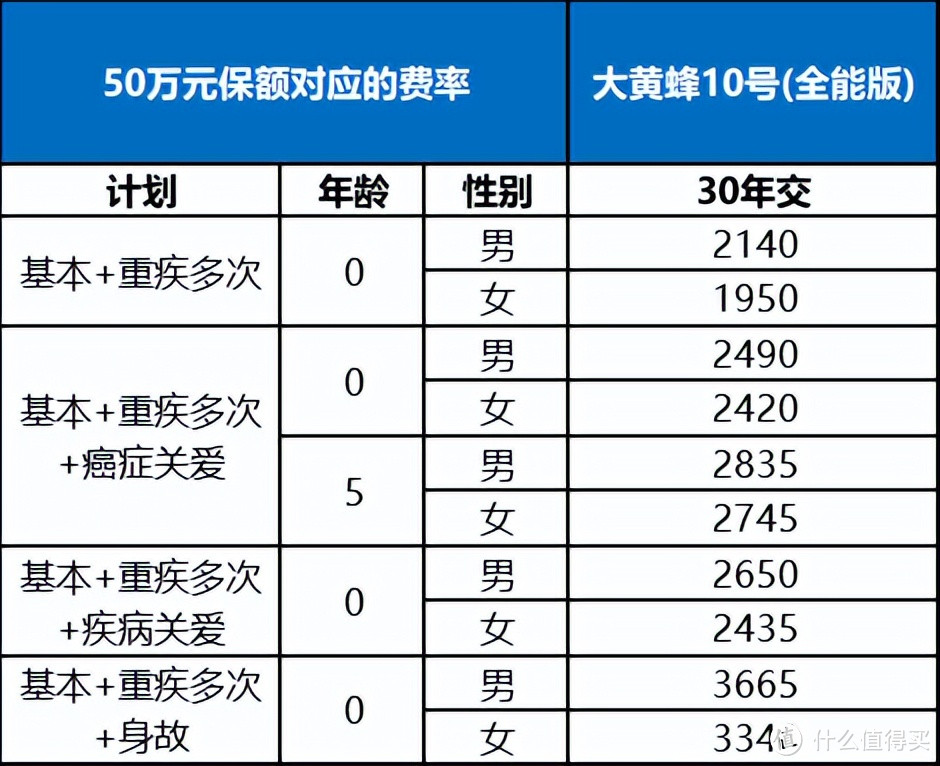 儿童重疾险推荐2024：北京人寿大黄蜂10号少儿重疾险（全能版）