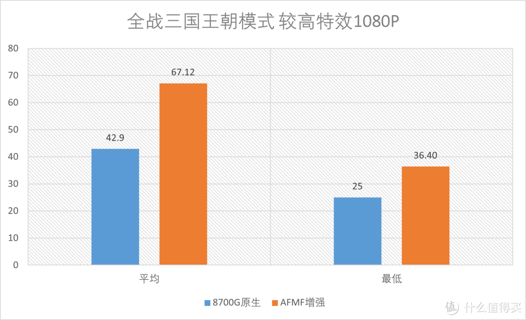 一颗APU能否踏上3A巨浪，R7 8700G之AFMF测试