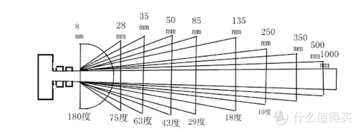 为什么手机镜头不用标准人像焦段35/50/85/135？