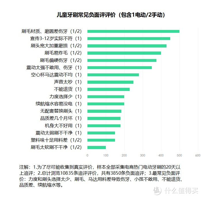 揭秘儿童电动牙刷危害：三大风险缺陷须警戒！