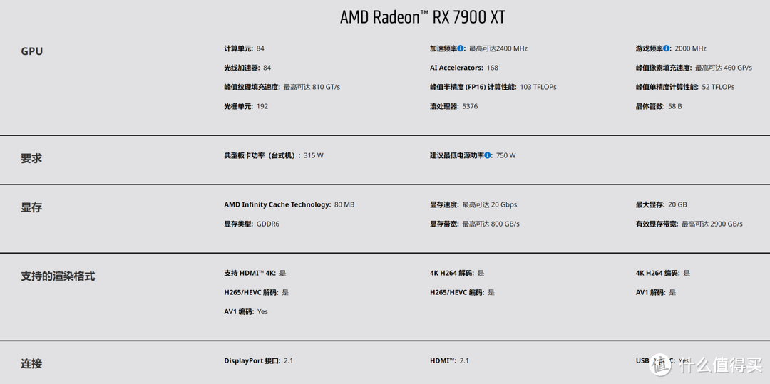 2024开年装机玩游戏，整一块5K多的蓝宝石RX7900 XT极地版显卡究竟有多香？