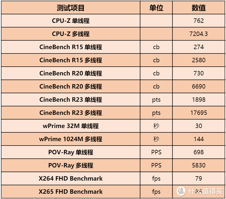 千元性价比最高的处理器，居然还是12600K？