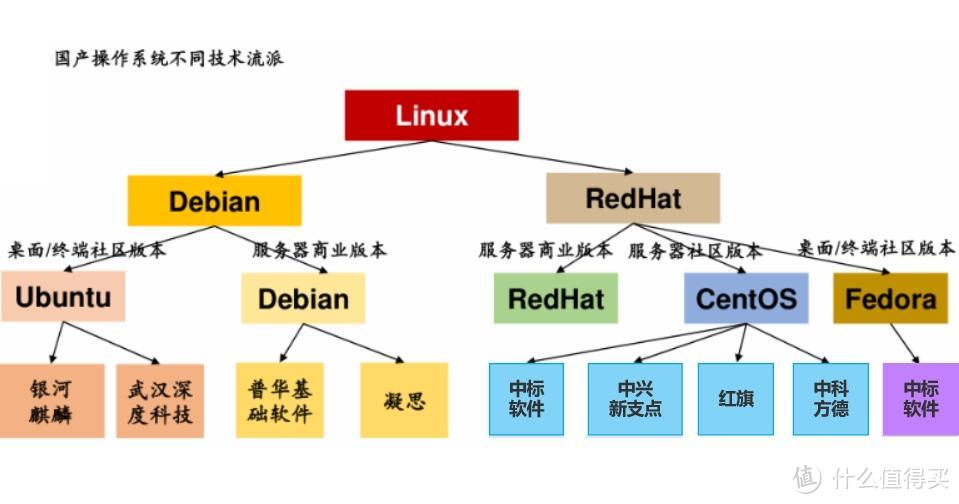 一个尴尬的事实？所有国产PC系统，均是linux二次开发，非纯自研