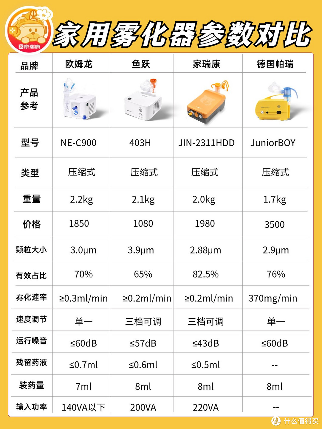 听劝！买对家用雾化器前先看懂这些！