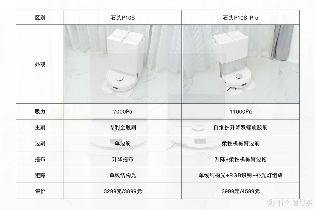 国民扫拖机器人再度来卷！分享石头P10S与P10S Pro的升级和区别，能否精准解决行业痛点？