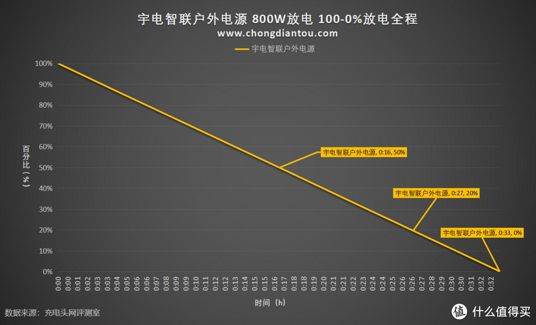 宇电智联800W双向逆变户外电源方案解析