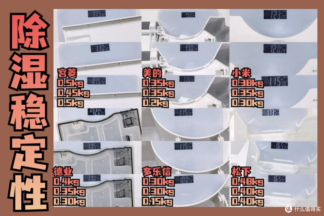 真实数据公开!2024年除湿机测评报告,松下、宫菱、德业、美的、米家等实测反馈!