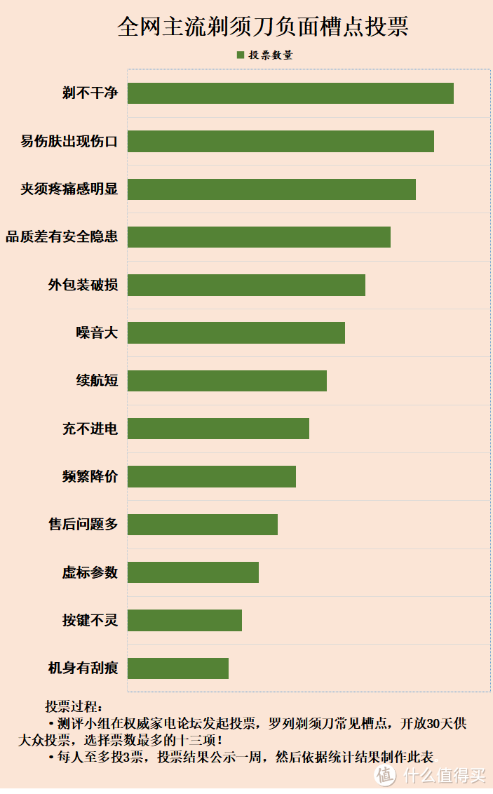 剃须刀真的有副作用吗？四种副作用害处要严加重视！