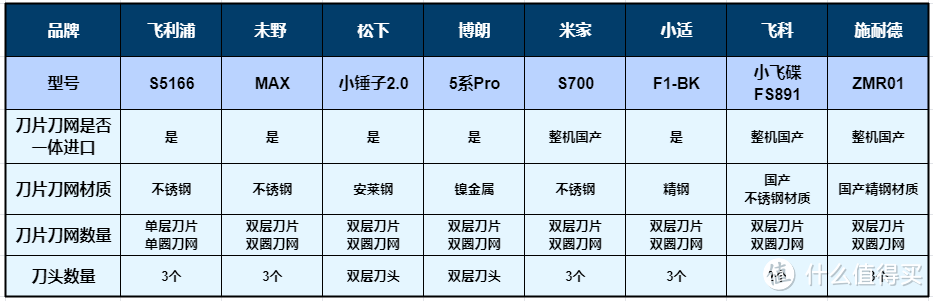 谁是性能最强？花了26天八款电动剃须刀测评实验室深度PK！