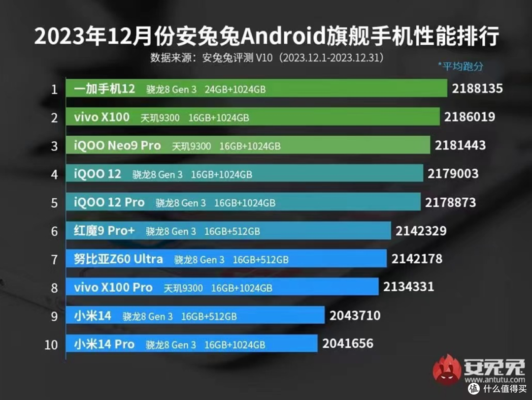开学季旗舰手机怎么选一加12和vivox100pro对比实测