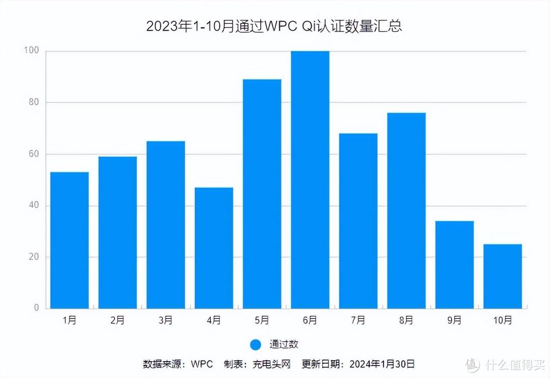 WPC无线充电联盟2023年10月份最新通过Qi认证产品，多功能无线充电设备前景可观