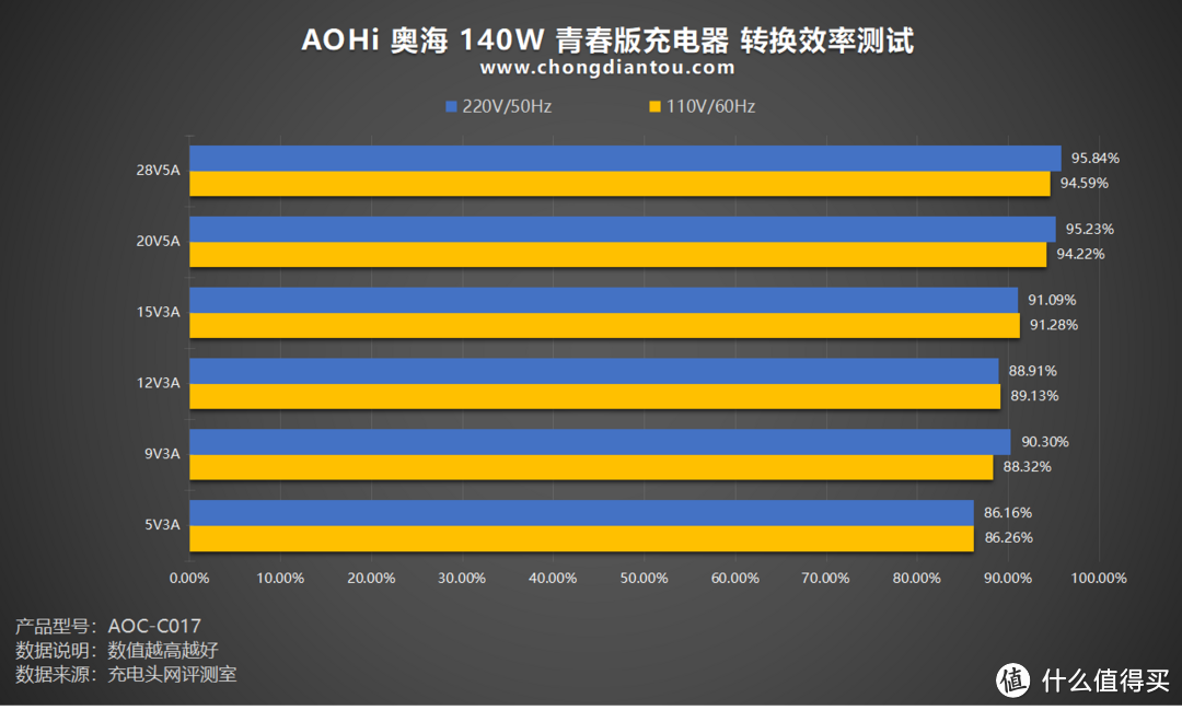 PD 3.1 快充时代，真性价，未来无忧，AOHi 奥海 140W充电器（青春版）评测