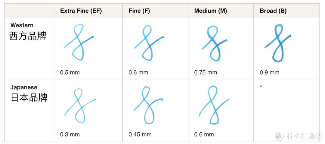 西方品牌和日本品牌的不同尺寸，书写效果也有差别。