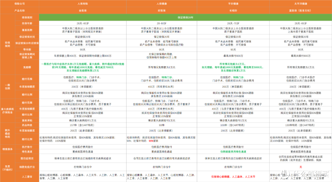 百万医疗险哪个比较好（金医保/好医保/长相安/蓝医保）