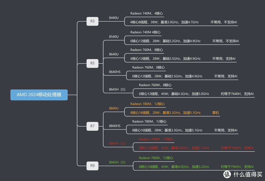 AMD锐龙7 8845HS处理器怎么样，和锐龙7 7840HS有什么区别，选择哪个更好呢？