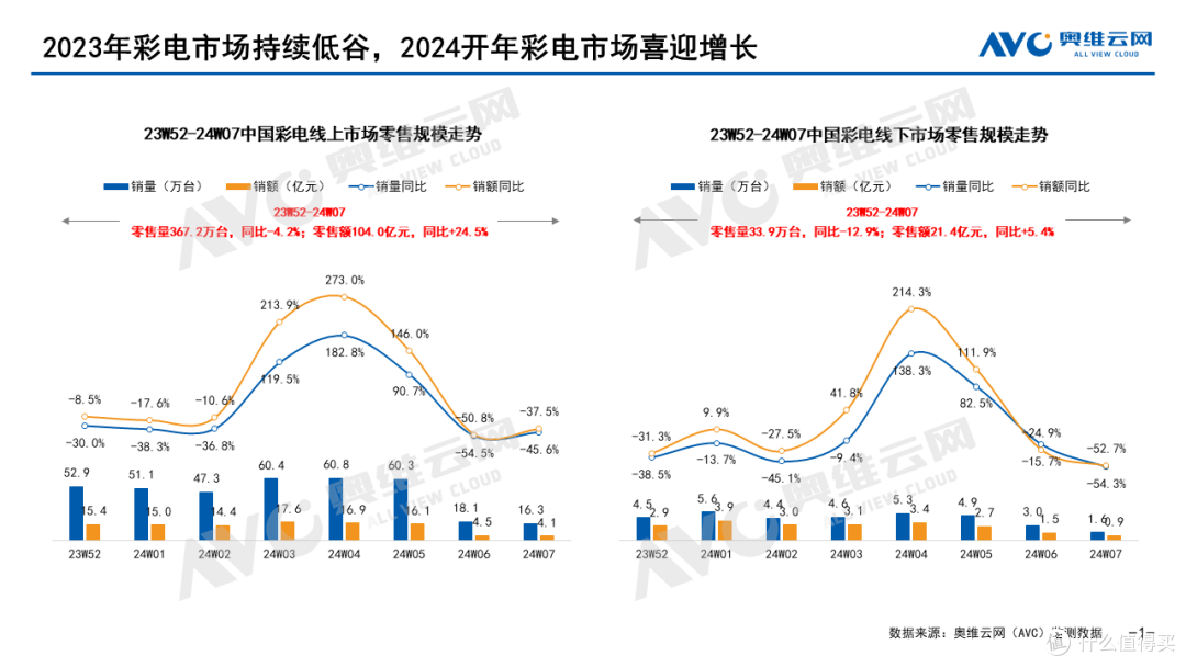2024年彩电开年总结:风雨之后总见彩虹,彩电开年喜迎“回暖”