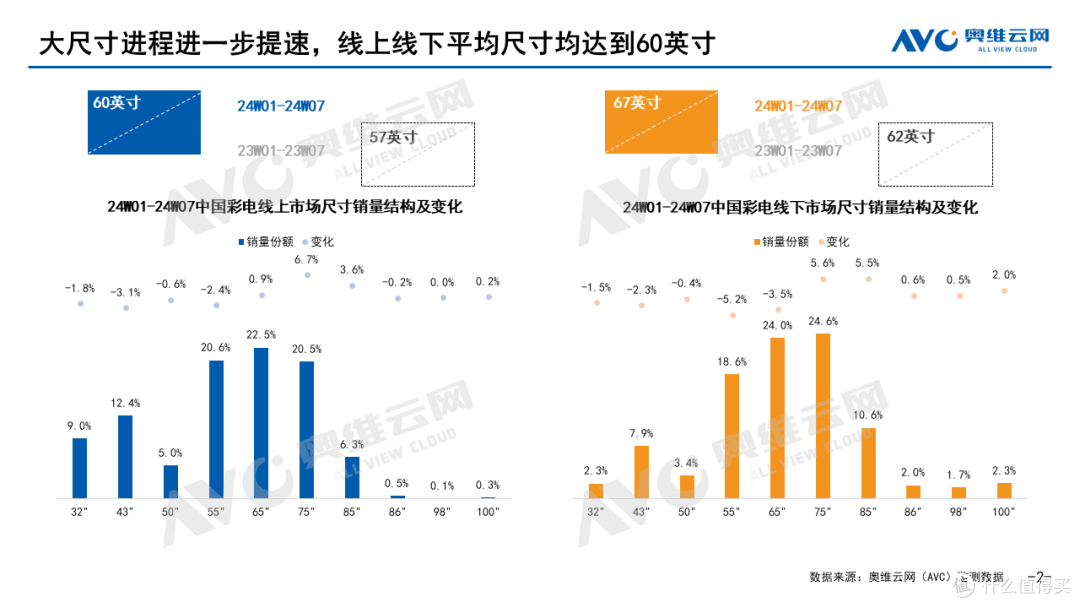2024年彩电开年总结:风雨之后总见彩虹,彩电开年喜迎“回暖”
